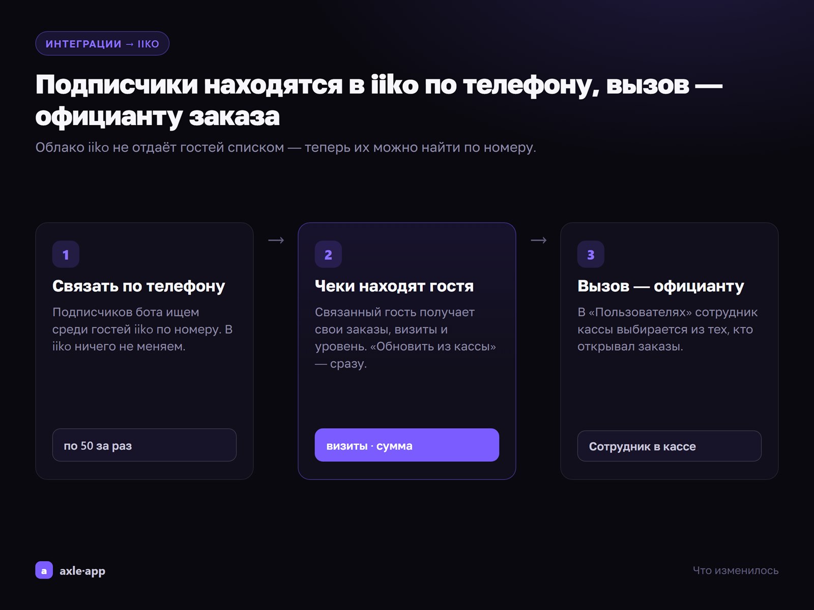 iiko: гости по телефону и официант заказа