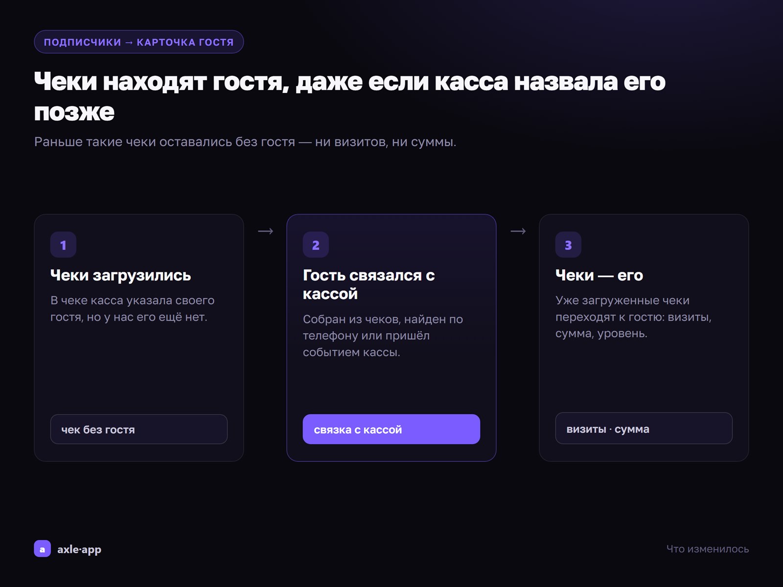 Чеки гостя находят его, даже если касса назвала гостя позже