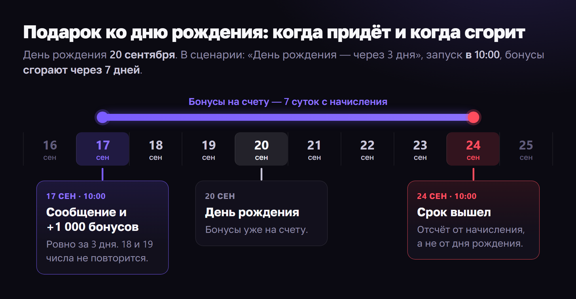 Таймлайн: 17 сентября в 10:00 — сообщение и +1000 бонусов, 20 сентября — день рождения, 24 сентября в 10:00 — срок сгорания вышел