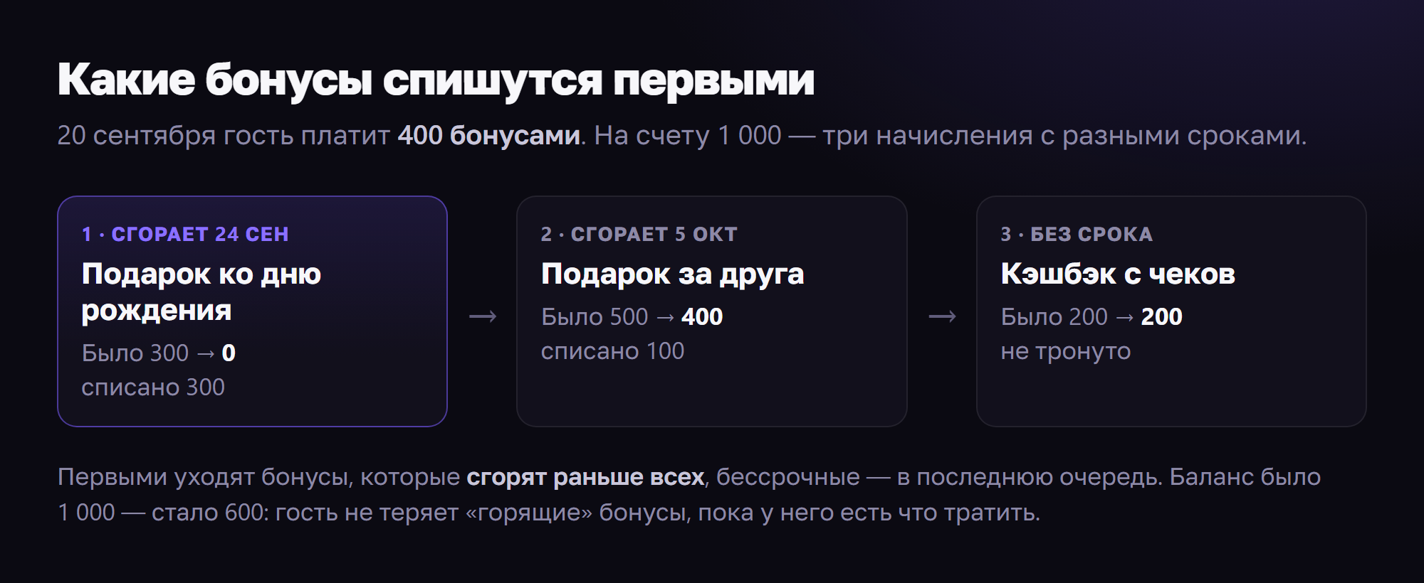 Гость платит 400 бонусами: 300 списываются из подарка ко дню рождения, который сгорает раньше всех, 100 — из подарка за друга, бессрочный кэшбэк не тронут