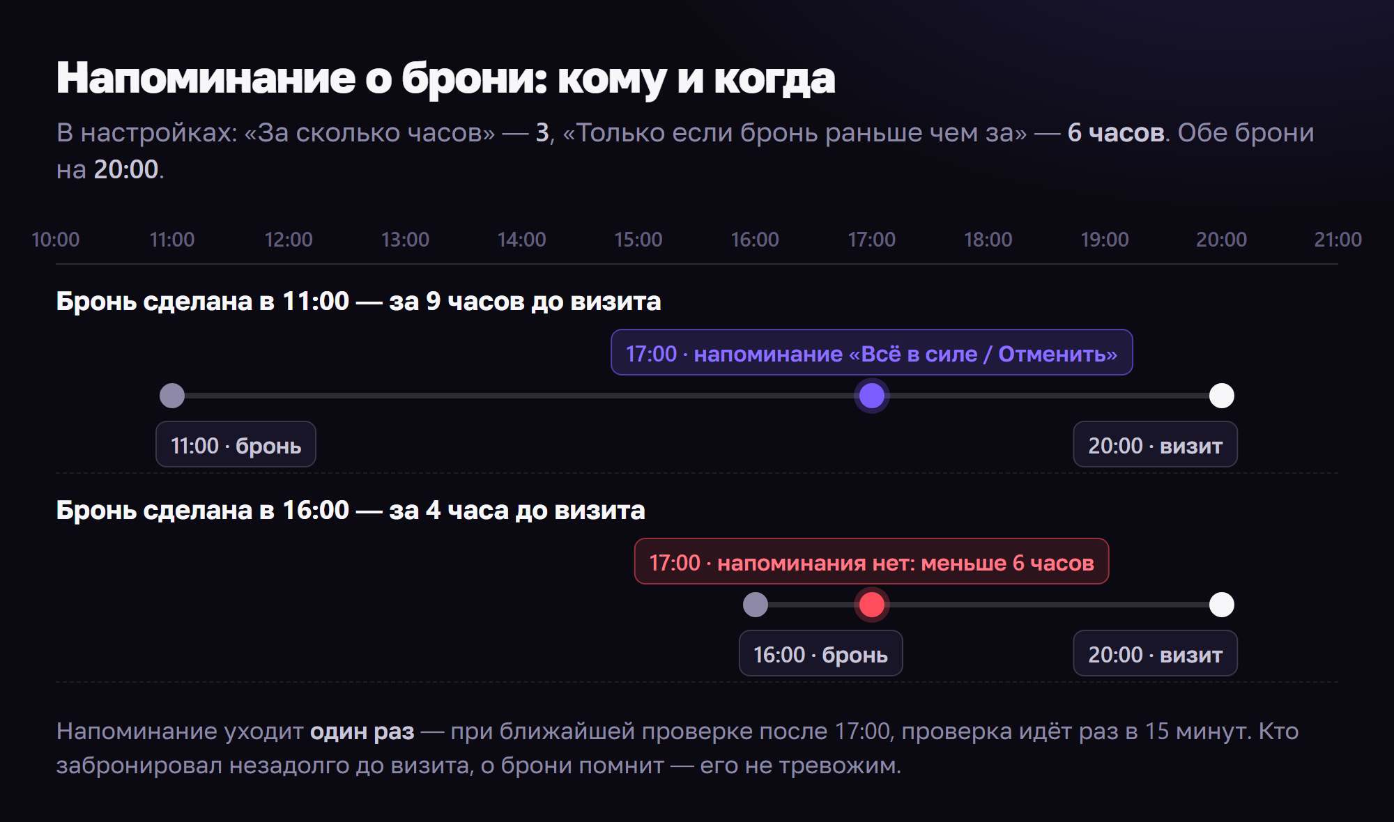 Две брони на 20:00: сделанная в 11:00 получает напоминание в 17:00, сделанная в 16:00 — нет, потому что до визита меньше 6 часов