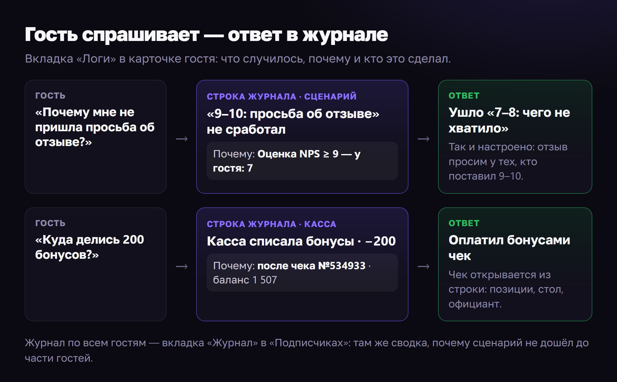Вопрос гостя, строка журнала с причиной и ответ: «просьба об отзыве» не сработала при оценке 7, бонусы списала касса после чека