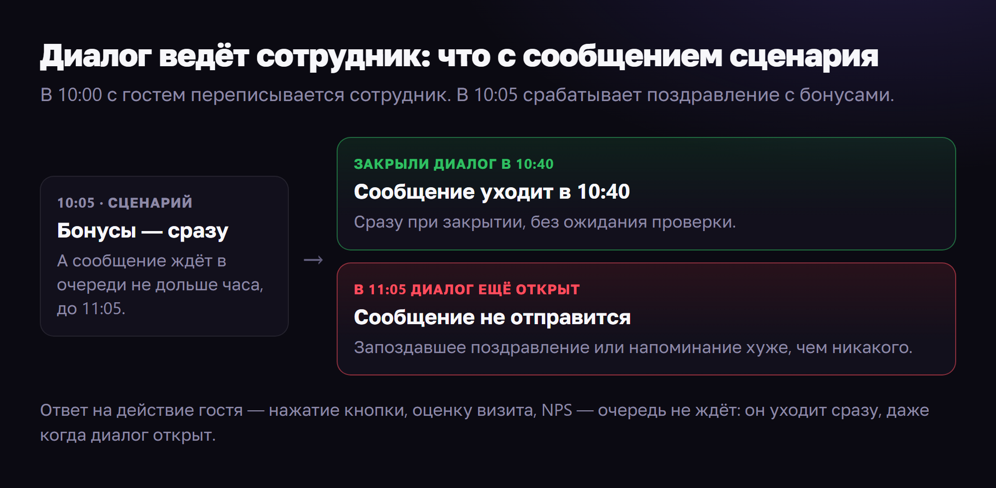 Сценарий сработал при открытом диалоге: бонусы начислены сразу, сообщение ждёт час — закрыли диалог раньше, и оно ушло, не закрыли — не отправилось