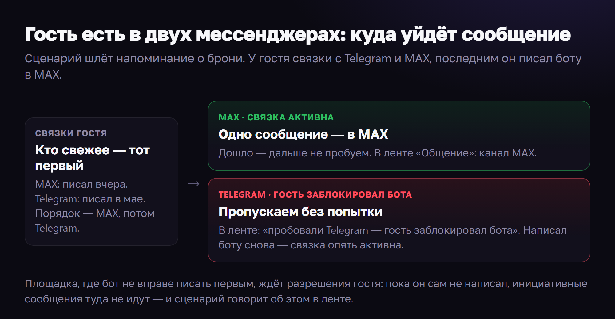 Гость в двух мессенджерах: сообщение уходит в площадку последнего контакта, заблокированную пропускаем с причиной