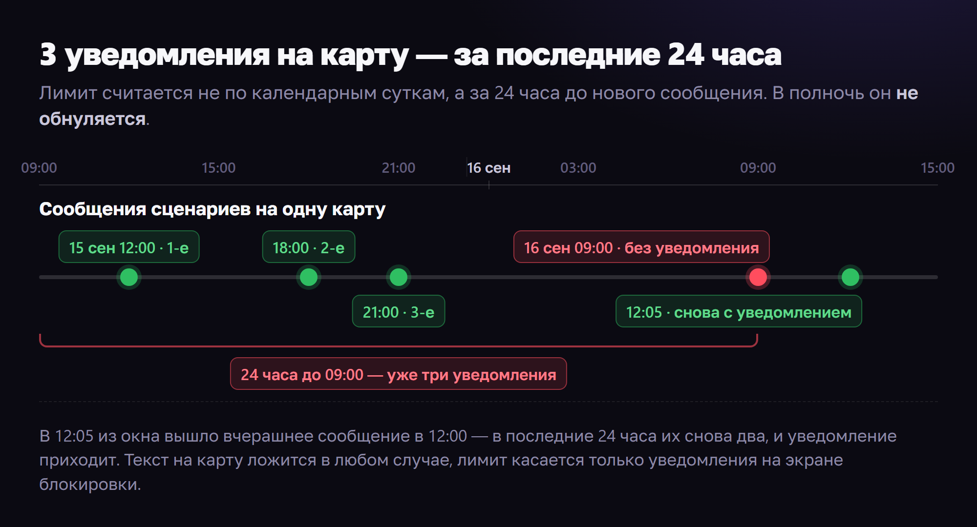Три уведомления 15 сентября в 12:00, 18:00 и 21:00; сообщение 16 сентября в 09:00 приходит без уведомления, в 12:05 — снова с уведомлением